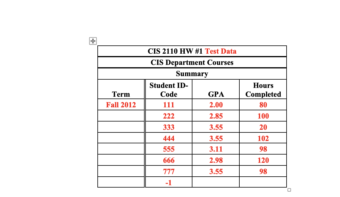 Term Fall 2012 Cis 2110 Hw 1 Test Data Cis Department Courses Summary Student Id Code 111 222 333 444 555 666 777 1 1