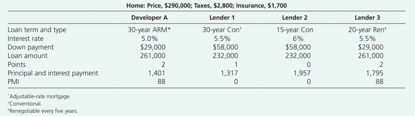 Lender 3 Loan Term And Type Interest Rate Down Payment Loan Amount Points Principal And Interest Payment Pmi Home Price 1