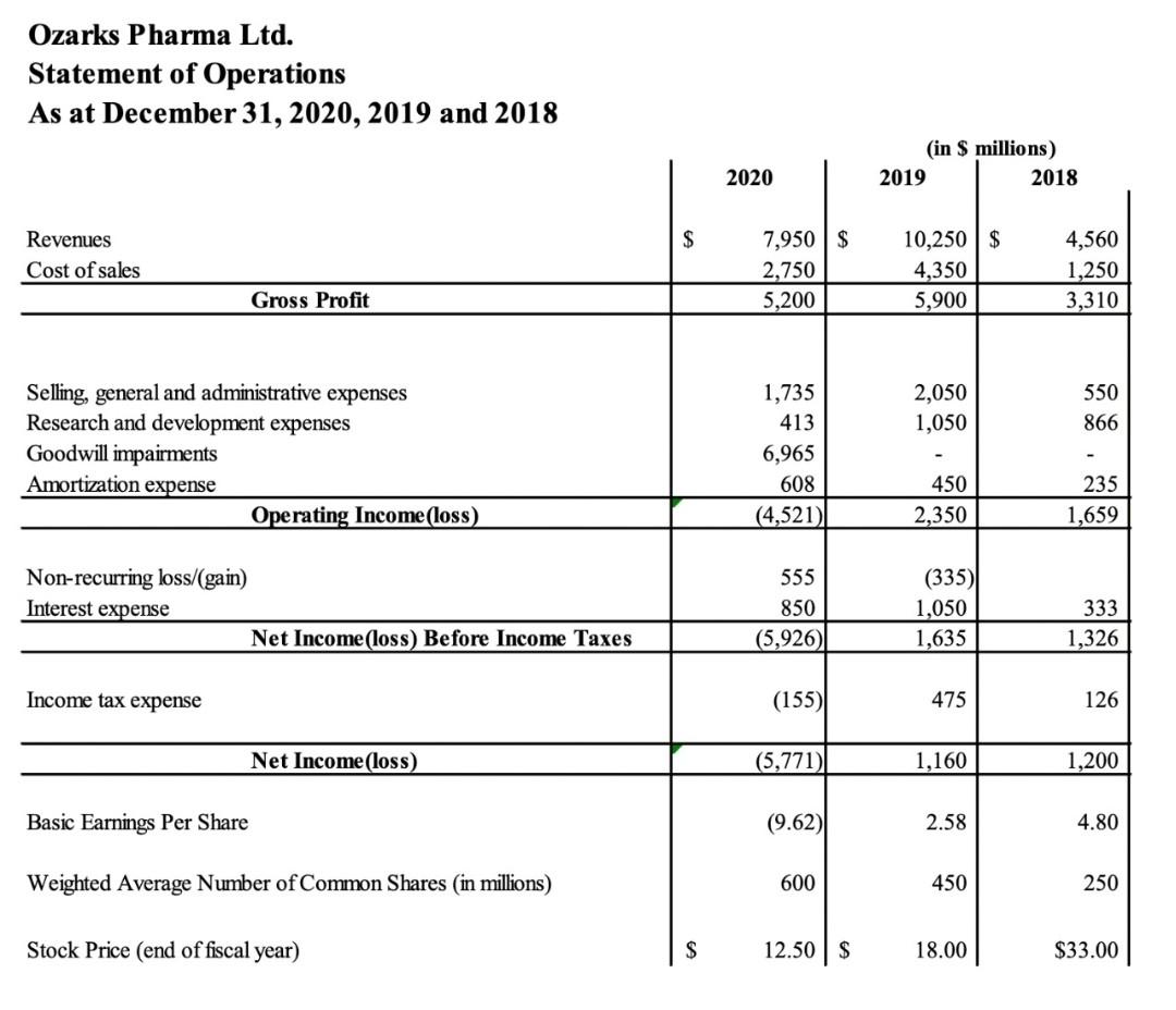 Ozarks Pharmaceutical Ltd Opl Or The Company Is A Global Pharmaceutical Business Whose Strategy Is To Both Develo 4