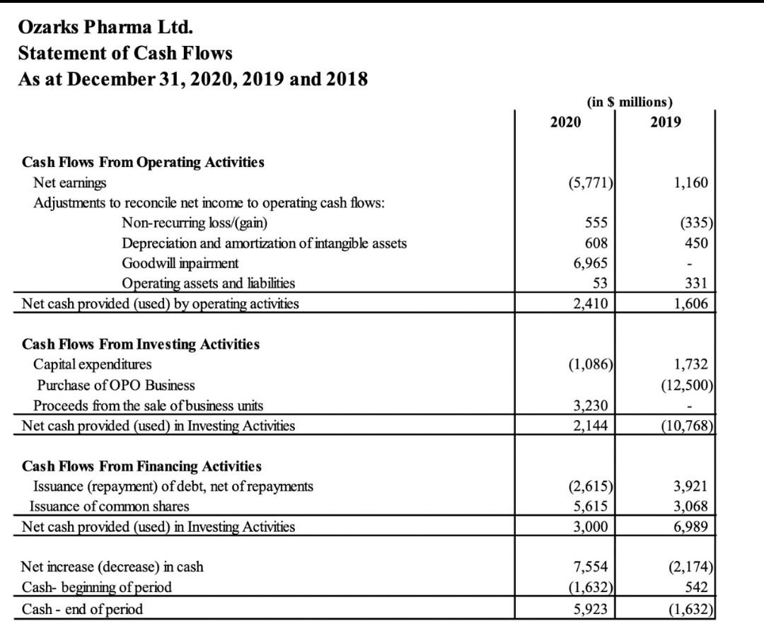 Ozarks Pharmaceutical Ltd Opl Or The Company Is A Global Pharmaceutical Business Whose Strategy Is To Both Develo 5