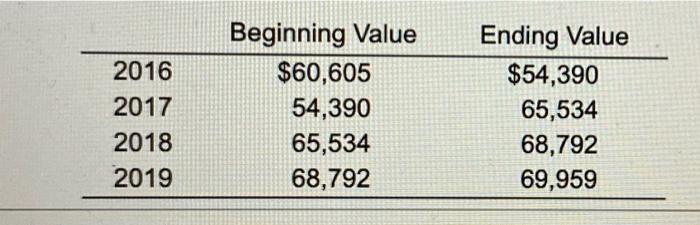 Your Portale Had The Values In The Following Table For The Four Years And 1 Calcule Your Return For Each Year Over The 2
