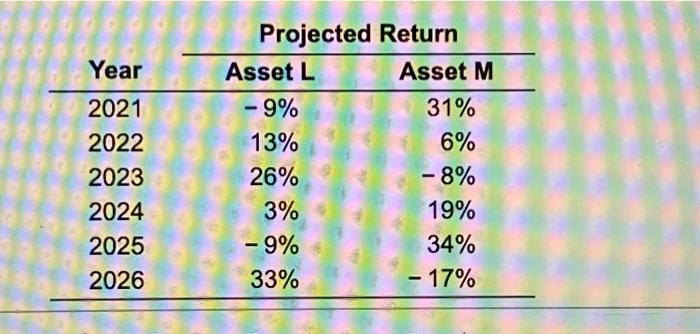 Assume You Are Considering As Portfolio Containing Antet 1 And Auset 2 Aseet 1 Will Represent 43 Of The Solar Value Of 3
