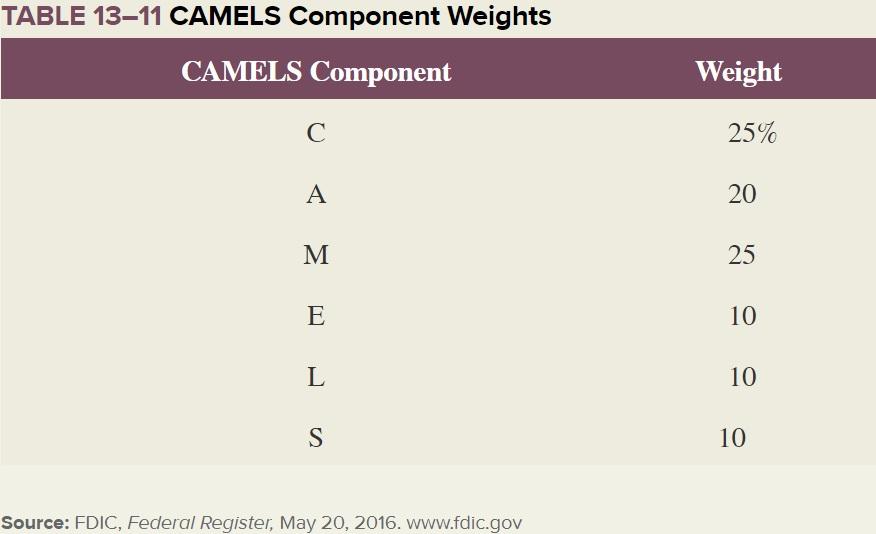 Two Depository Institutions Have Composite Camels Ratings Of 1 Or 2 And Are Well Capitalized Thus Each Institution F 1