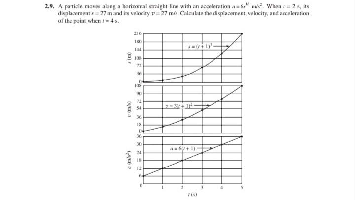 2 9 A Particle Moves Along A Horizontal Straight Line With An Acceleration A 6 Ms When I 2 S Its Displacements 1
