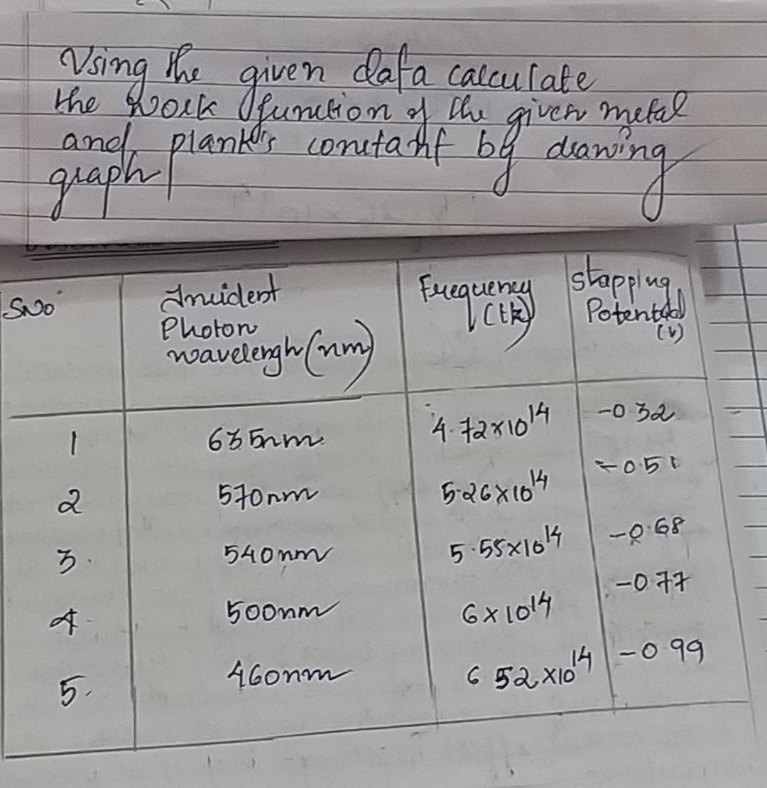 Using The Given Data Calculate The Most Function The Given Metal And Plank S Contant Be Bg Drawis Graph Wing Sno Incide 1