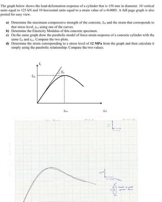 The Graph Below Shows The Load Deformation Response Of A Cylinder That Is 150 Mm In Diameter 10 Vertical Units Equal To 1