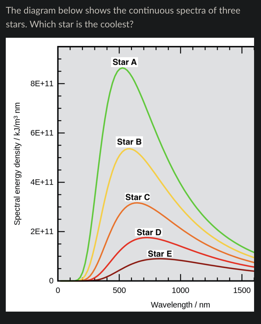 The Diagram Below Shows The Continuous Spectra Of Three Stars Which Star Is The Coolest Star A 8e 11 6e 11 Star B Spec 1