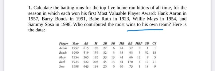 1 Calculate The Batting Runs For The Top Five Home Run Hitters Of All Time For The Season In Which Each Won His First 1