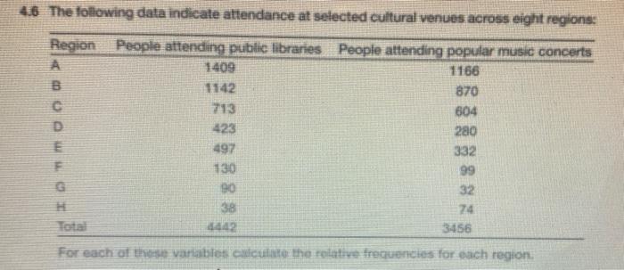 4 6 The Following Data Indicate Attendance At Selected Cultural Venues Across Eight Regions Region People Attending Pub 1