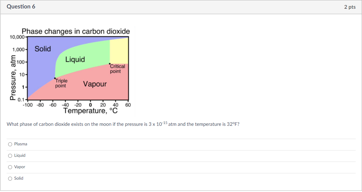 Question 6 2 Pts Phase Changes In Carbon Dioxide 10 000 1 000 Solid 100 Liquid Critical Point 10 Pressure Atm Tripl 1
