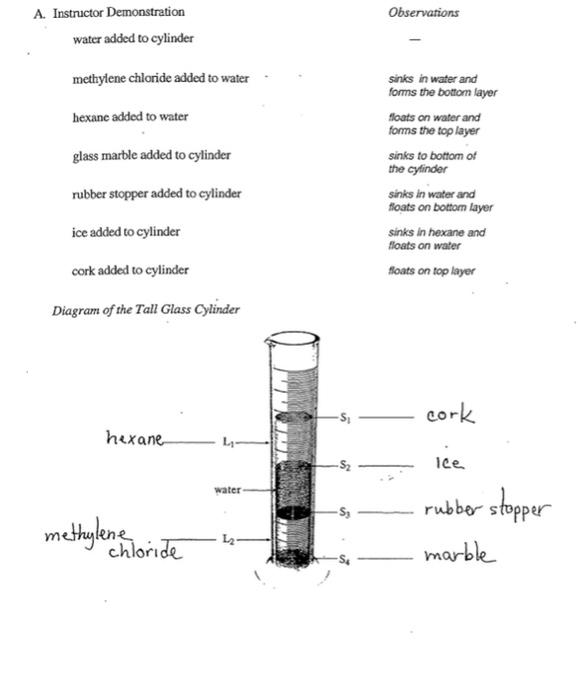 Observations A Instructor Demonstration Water Added To Cylinder Methylene Chloride Added To Water Hexane Added To Water 1