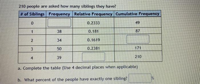210 People Are Asked How Many Siblings They Have Of Siblings Frequency Relative Frequency Cumulative Frequency 0 0 23 1