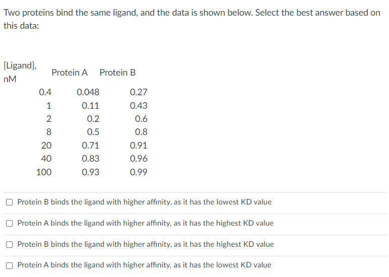 Two Proteins Bind The Same Ligand And The Data Is Shown Below Select The Best Answer Based On This Data Ligand Prot 1