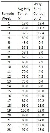 1 Consider The Following Data Measuring Weekly Fuel Consumption In Tons Dependent Variable Y Vs The Average Hourly Te 2