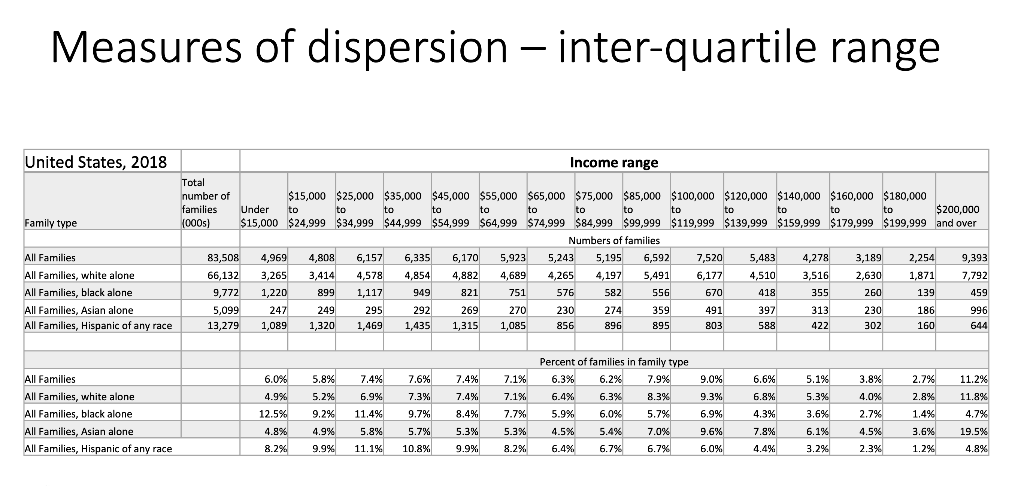Measures Of Dispersion Inter Quartile Range United States 2018 Income Range Family Type Total Number Of 15 000 25 0 1