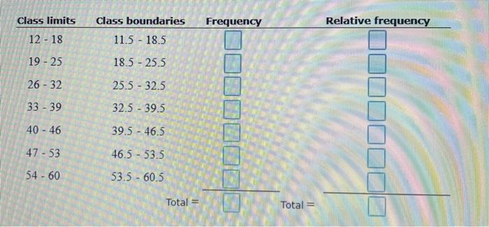 Class Limits Class Boundaries Frequency Relative Frequency 12 18 11 5 18 5 19 25 18 5 25 5 26 32 25 5 32 5 33 1