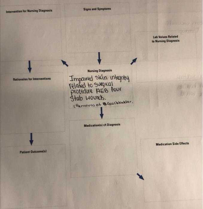 Intervention For Nursing Diagnosis Signs And Symptoms Lab Values Related To Nursing Diagnosis Nursing Diagnosis Rational 1