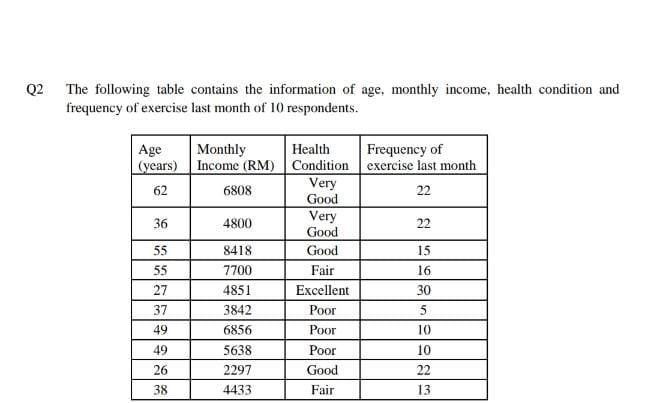 Q2 The Following Table Contains The Information Of Age Monthly Income Health Condition And Frequency Of Exercise Last 1