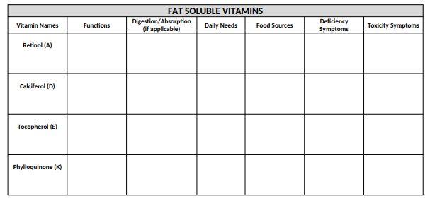 Fat Soluble Vitamins Digestion Absorption If Applicable Daily Needs Food Sources Vitamin Names Functions Deficiency Sy 1
