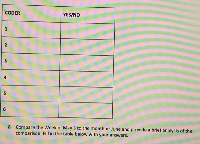 Coder Yes No 1 N 3 3 5 6 8 Compare The Week Of May 3 To The Month Of June And Provide A Brief Analysis Of The Compariso 1