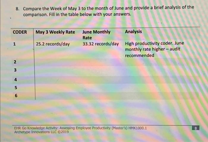 8 Compare The Week Of May 3 To The Month Of June And Provide A Brief Analysis Of The Comparison Fill In The Table Belo 1