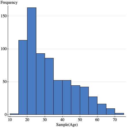 Describe The Distribution Of Iat Participants Ages In Your Sample Your Description Should Include Shape Center Spre 1