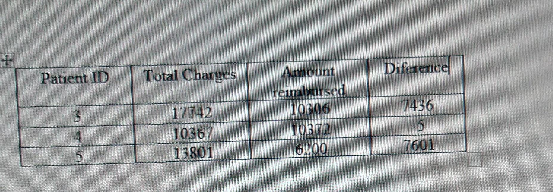 Patient Id Total Charges Diference Amount Reimbursed 10306 10372 6200 7436 4 10367 13801 7601 1