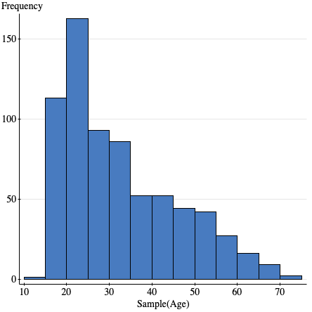 Create A Second Histogram For The Distribution Of Ages And Adjust The Bin Width Directions Try Both Smaller And Larg 1
