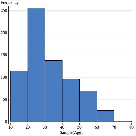 Create A Second Histogram For The Distribution Of Ages And Adjust The Bin Width Directions Try Both Smaller And Larg 2
