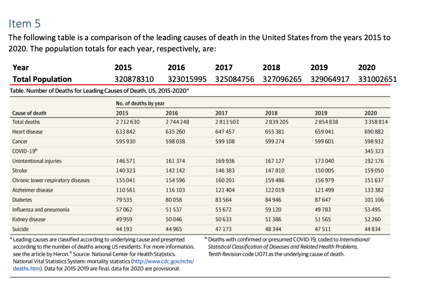 Item 5 The Following Table Is A Comparison Of The Leading Causes Of Death In The United States From The Years 2015 To 20 1