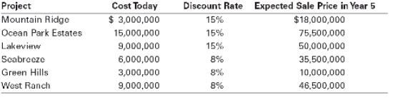 Gulf Properties Gp Is Evaluating Six Real Estate Investments Management Plans To Buy The Properties Today And Sell Th 1