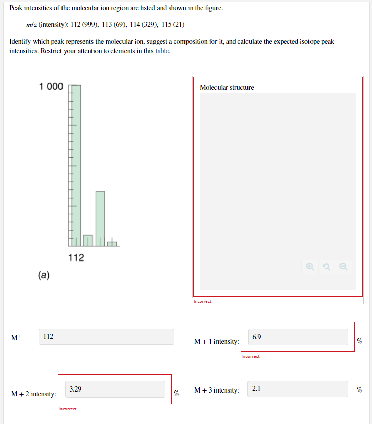Peak Intensities Of The Molecular Ion Region Are Listed And Shown In The Figure M Z Intensity 112 999 113 69 1 1