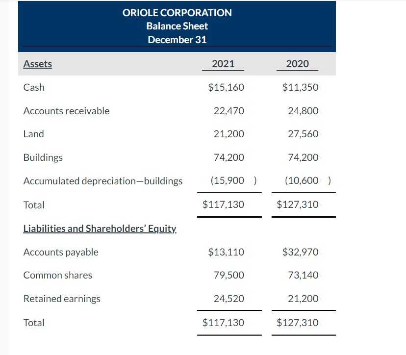 Oriole Corporation Balance Sheet December 31 Assets 2021 2020 Cash 15 160 11 350 Accounts Receivable 22 470 24 800 Lan 1