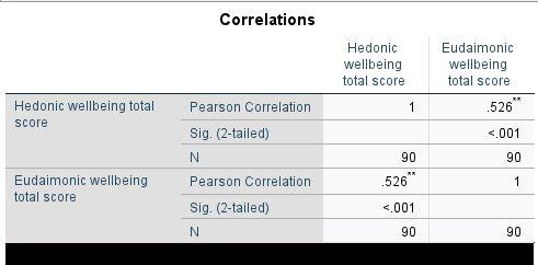 Correlations Hedonic Wellbeing Total Score Eudaimonic Wellbeing Total Score 526 Hedonic Wellbeing Total Score 1 Pearson 1