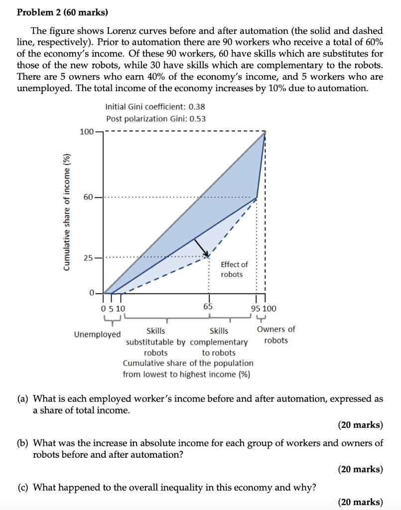 Problem 2 60 Marks The Figure Shows Lorenz Curves Before And After Automation The Solid And Dashed Line Respectively 1