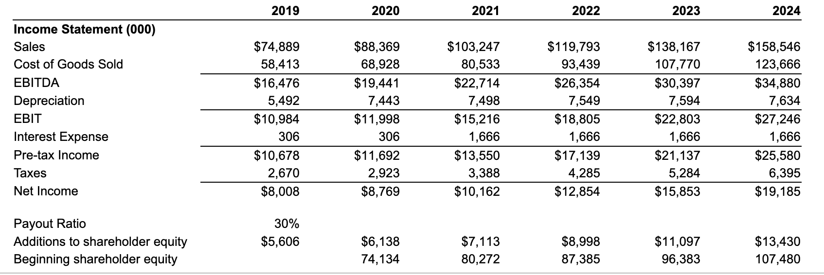 Given The Information In The Table On Kms Did Kms S Expansion Plan Call For It To Grow Slower Or Faster Than Its Sustain 2