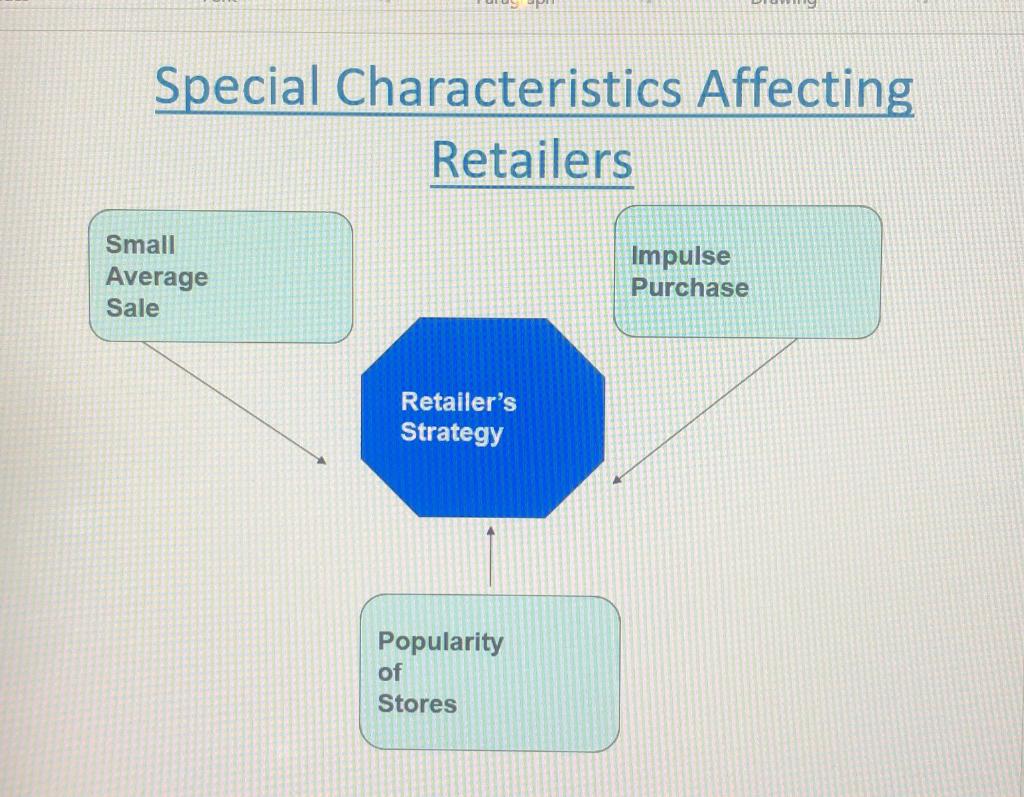 What Is The Special Characteristics Affecting Retailers Of Ikea Can You Please Write Down Each Parts Small Average Sal 1