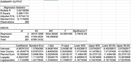 Summary Output Regression Statistics Multiple R 0 62138386 R Square 0 38611791 Adjusted R S 0 37744113 Standard Erro 12 1