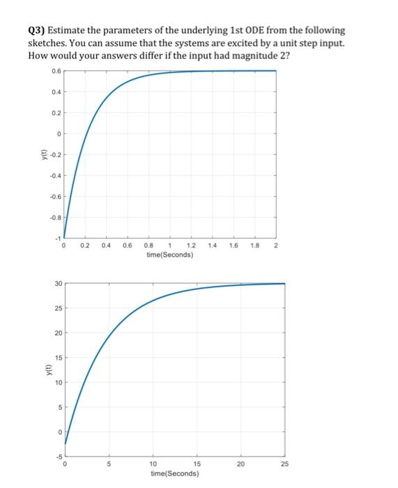 Q3 Estimate The Parameters Of The Underlying 1st Ode From The Following Sketches You Can Assume That The Systems Are E 1
