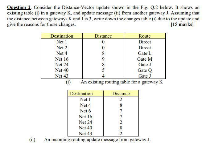Question 2 Consider The Distance Vector Update Shown In The Fig Q 2 Below It Shows An Existing Table I In A Gateway 1