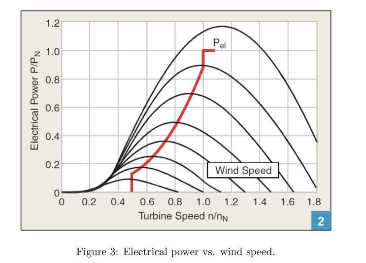 In This Task A Doubly Fed Induction Generator Will Be Studied Grid F P Gen Pmech Too Asg Compensation 1 Figure 2 Fixe 2