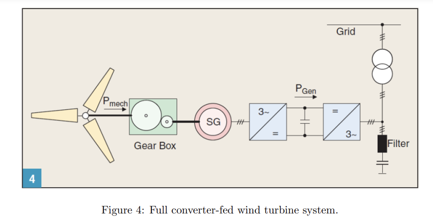In This Task A Doubly Fed Induction Generator Will Be Studied Grid F P Gen Pmech Too Asg Compensation 1 Figure 2 Fixe 3