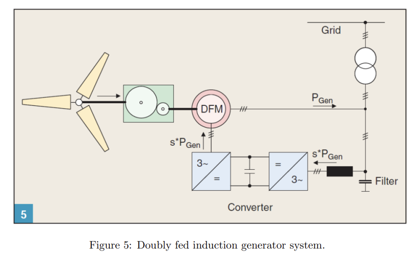 In This Task A Doubly Fed Induction Generator Will Be Studied Grid F P Gen Pmech Too Asg Compensation 1 Figure 2 Fixe 5