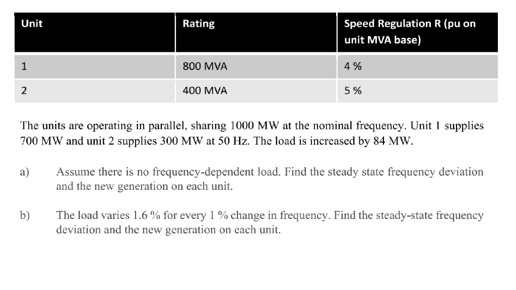 Unit Rating Speed Regulation R Pu On Unit Mva Base 1 800 Mva 4 2 400 Mva 5 The Units Are Operating In Parallel Sh 1