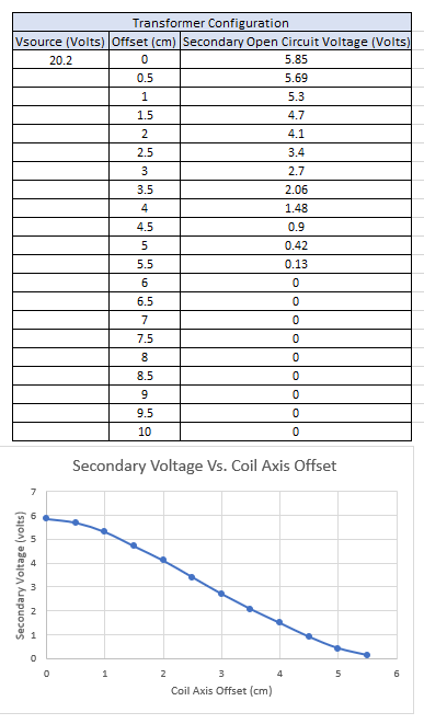 The Following Graph Was Made By Measuring The Voltage Across A Open Circuit Secondary Coil Induced By The Flux Of A Prim 1