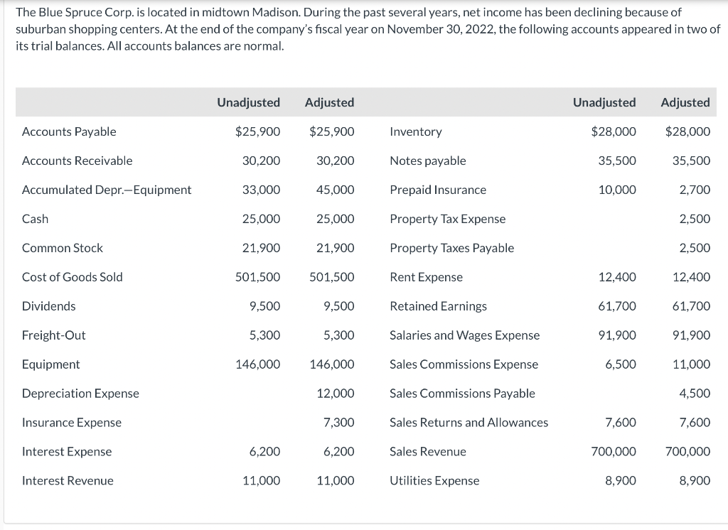 The Blue Spruce Corp Is Located In Midtown Madison During The Past Several Years Net Income Has Been Declining Becaus 1