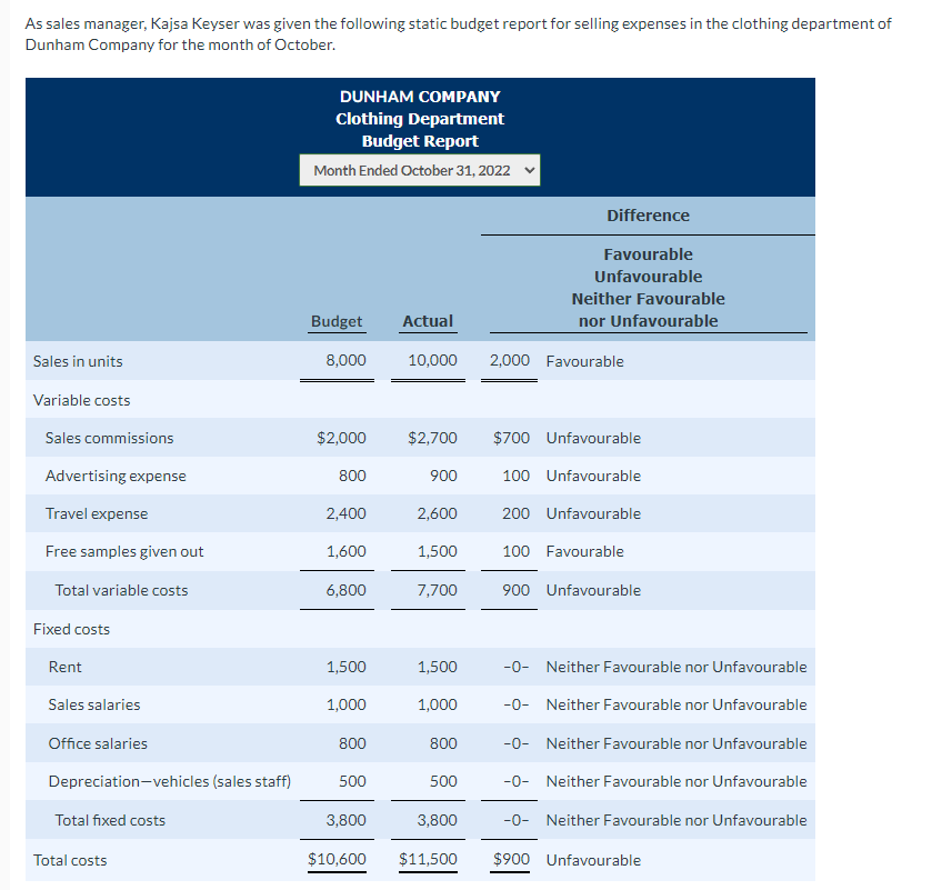 As Sales Manager Kajsa Keyser Was Given The Following Static Budget Report For Selling Expenses In The Clothing Departm 1