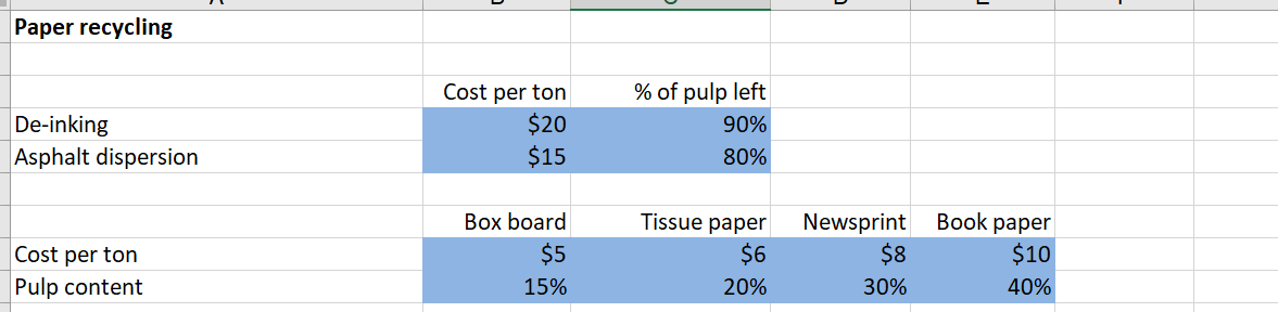 Question A Paper Recycling Plant Processes Box Board Tissue Paper Newsprint And Book Paper Into Pulp That Can Be Use 1