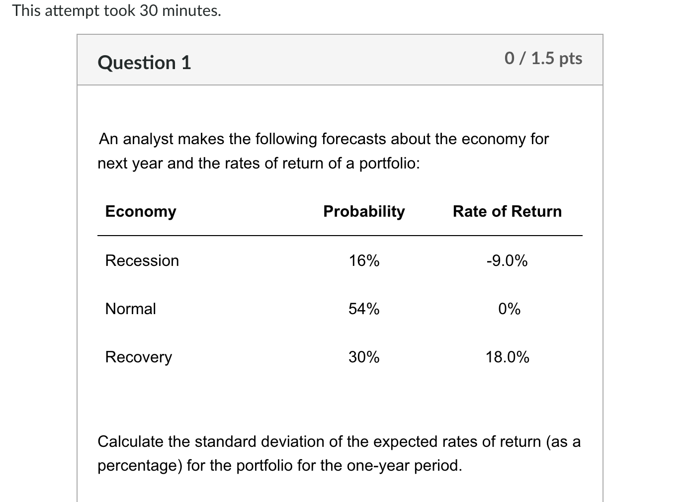 This Attempt Took 30 Minutes Question 1 0 1 5 Pts An Analyst Makes The Following Forecasts About The Economy For Next 1