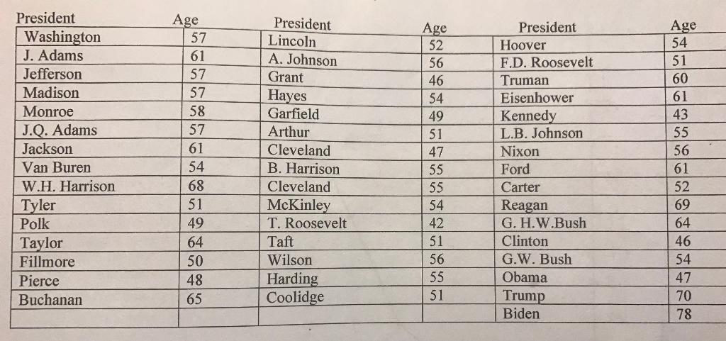 Ages Of Us Presidents At Inauguration 1 Enter The Data Into A List On Your Calculator And Save It 2 Make A Histogram 1